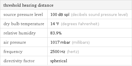 Threshold Hearing Distance