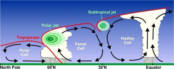 Jet Stream Diagram