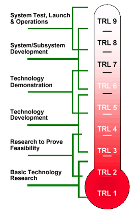 Technology Readiness Levels (9)